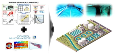 O3/H2O2과 UV/H2O2 공정의 최적 설계를 위한 화학동역학 모델 개발