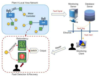 실시간 분산 제어기의 Fault Recovery 구성