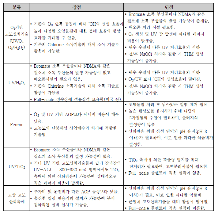 주요 고도산화기술 비교