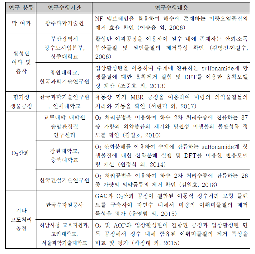 국내 미량오염물질 제거 관련 연구사례