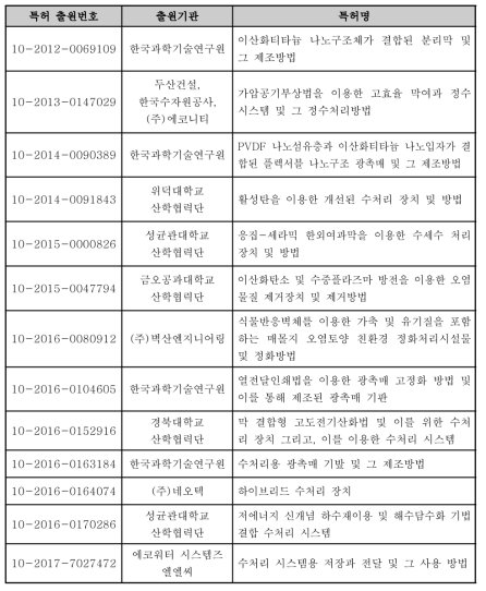 미량오염물질 제거 관련 국내 특허