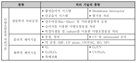 미량오염물질 처리기술의 종류