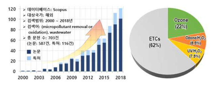 하수 내 미량오염물질 제거 관련 국외 연구논문 연간 출판 건수 및 본 과제 관련 연구 비중