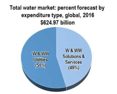 물 시장의 산업 비율 (Frost & Sullivan, 2016)