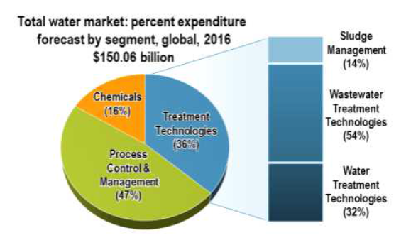 전세계 폐수 처리 산업 시장 점유율 (Frost & Sullivan, 2016)