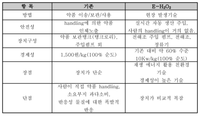 E-H2O2의 차별성