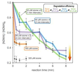 자연수계에서 O3/H2O2 산화제 분산 주입에 따른 NDMA의 분해 영향 평가 (Lee et al., 2007) ([NDMA]0 = 1 μM, [O3]0/[H2O2]0 = 2, pH = 7.9)