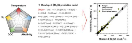 대표적 수질인자로부터 O3 노출량의 예측이 가능한 모델 예시
