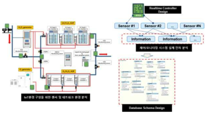 IoT기반 제어/모니터링 시스템 개발을 위한 기본 설계 및 인자 도출