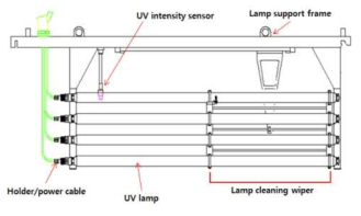 Horizontal UV module