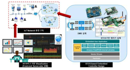 실시간 분산처리 시스템 및 IoT기반 네트워크 구성 및 가시화 개발