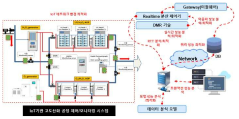 모니터링/제어 시스템 최적화