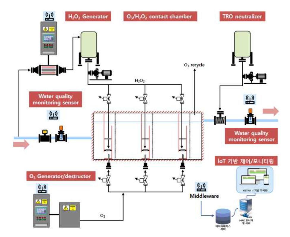 O3/H2O2 고도산화 공정도