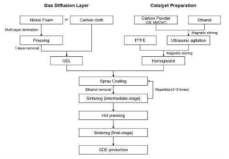 가스확산전극 개발 프로세스