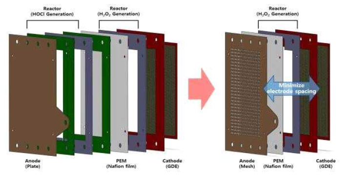 양극/PEM 접합 구조를 통한 H2O2 발생장치의 전류효율 향상 방안