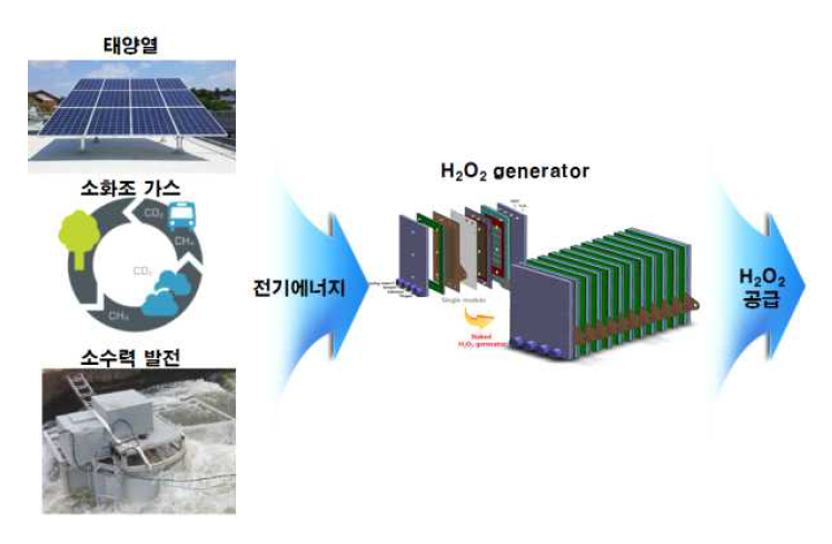 하수처리장에서 생산된 에너지를 활용한 H2O2 생산