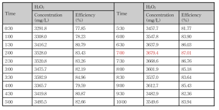 당사 보유 H2O2 발생장치의 효율 분석 데이터
