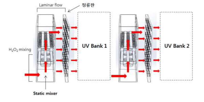 Static mixer와 정류판을 이용한 H2O2 주입방법