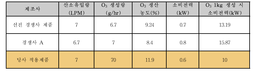 적용 제품의 전력 소비량 비교