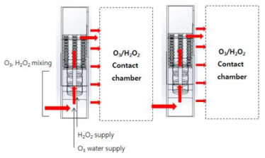 H2O2/O3 mixing chamber 및 contact chamber 구조