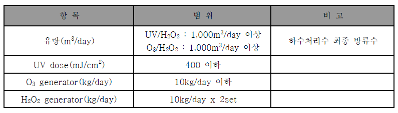 테스트 베드 용량