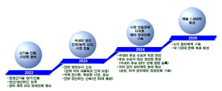 연도별 사업화 전략