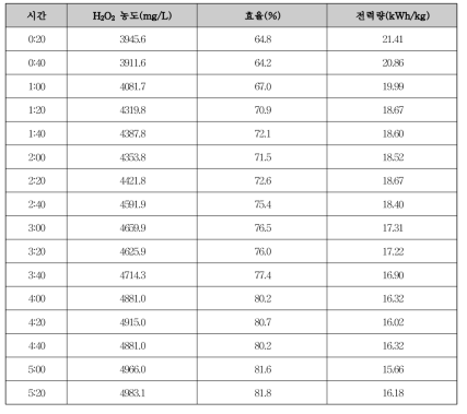 Stack형 H2O2 발생장치 효율 분석 데이터