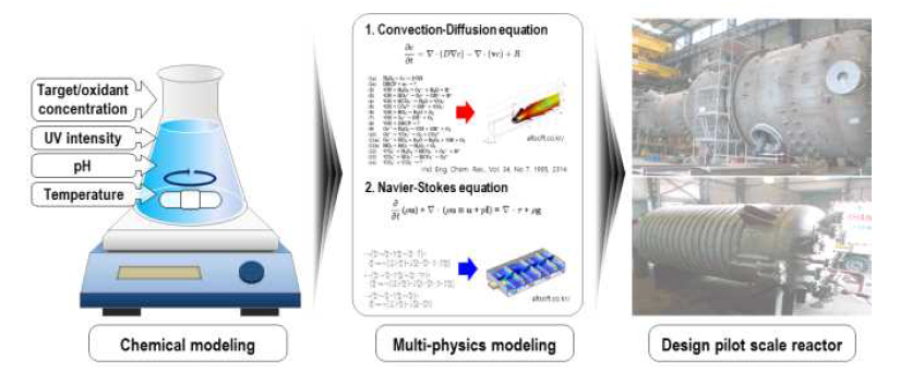 화학동역학 모델을 이용한 반응기 설계