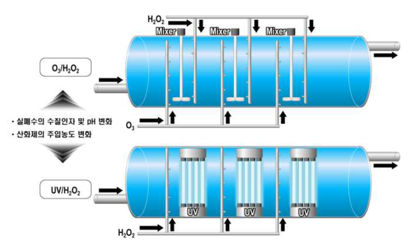 O3/H2O2과 UV/H2O2 실증 반응기의 예상 구성 및 영향 평가