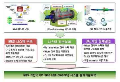 UV lamp cleaning system 설계기술개발