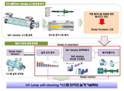 UV lamp cleaning system 설계 최적화