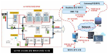 AOP를 위한 IoT 시스템 최적화 및 성능 분석