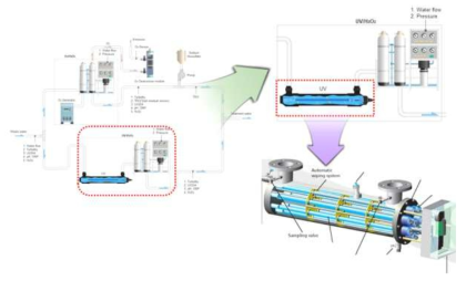 UV lamp cleaning 시스템 성능 안정화 검증 및 성능평가