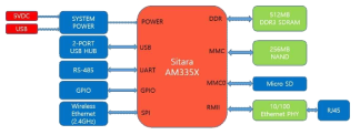 Application Gateway Block Diagram