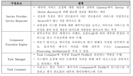 Pysical Device & Controller Layer 구성요소 정의