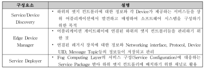 Connectivity Layer 구성요소 정의