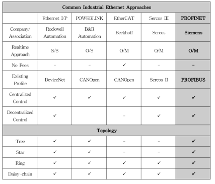 산업용 이더넷 비교