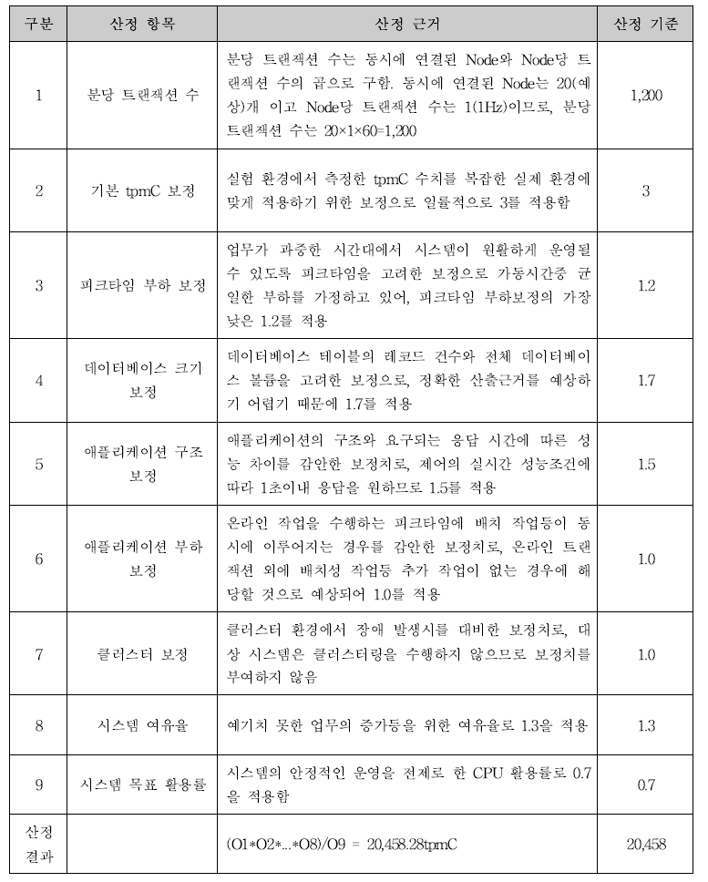 데이터베이스 서버의 CPU 규모 산정