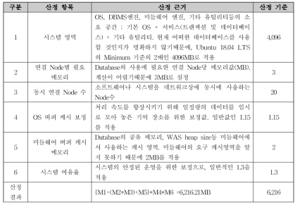 데이터베이스 서버의 Memory 규모 산정