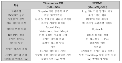 Time-series Database와 RDBMS 비교