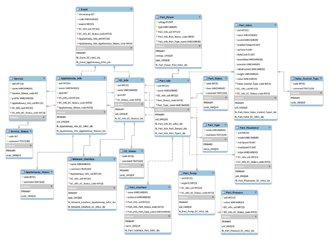 고도산화 데이터베이스 스키마 설계