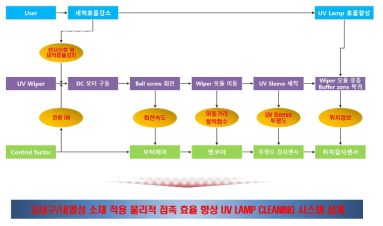 EFFBD UV Lamp cleaning 시스템의 운용개념