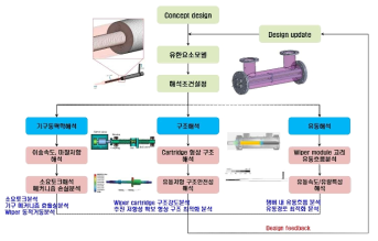 UV Lamp cleaning 시스템 설계 프로세스