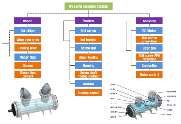 UV Lamp cleaning 시스템 WBS 분석