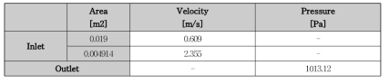 단면에 따른 물의 입구 유입속도