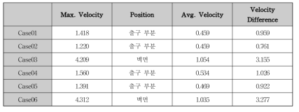 형상별 최대 및 평균 속도