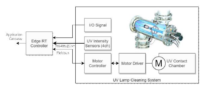 UV Lamp Cleaning 시스템 블럭도