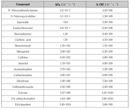 선정된 대상 미량 유기물 17종의 O3 및 ·OH와의 2차 속도상수