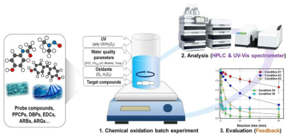 O3/H2O2, UV/H2O2의 kinetic 모델을 개발하기 위한 화학적 실험 방법
