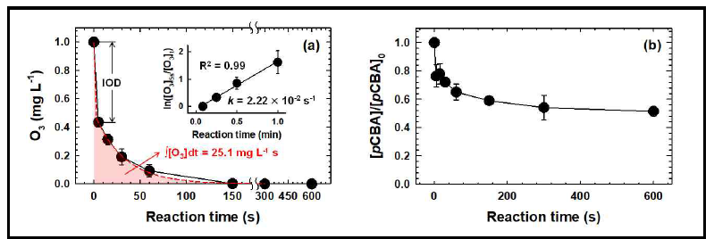 자연수에서의 O3 반응 동안 시간에 따른 (a) O3와 (b) pCBA의 농도 변화